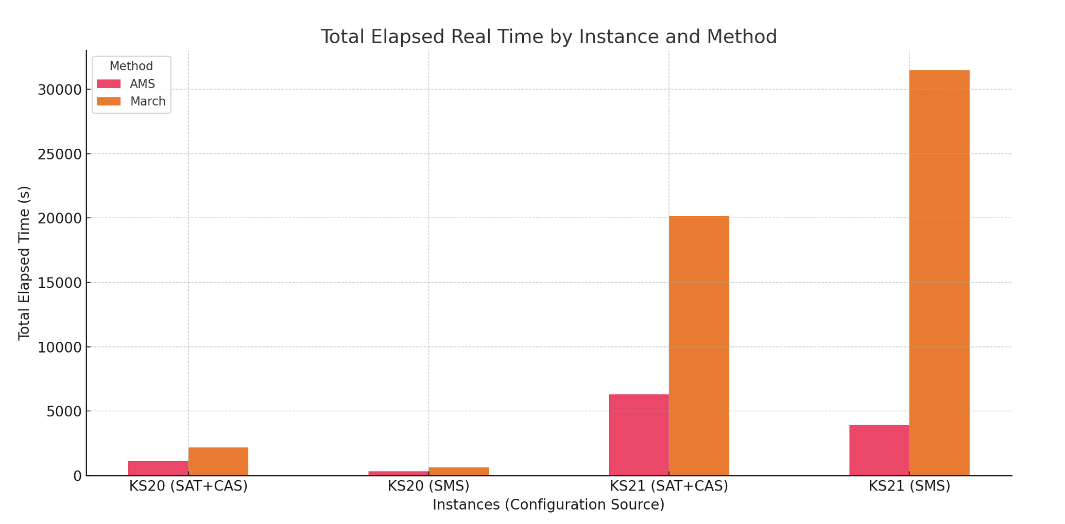 Total elapsed real time by instance and method