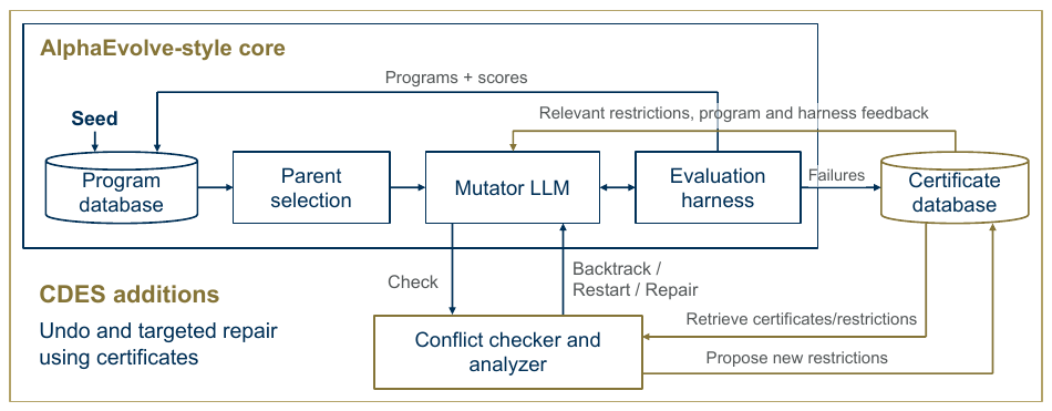 Certificate-Driven Evolutionary Search pipeline