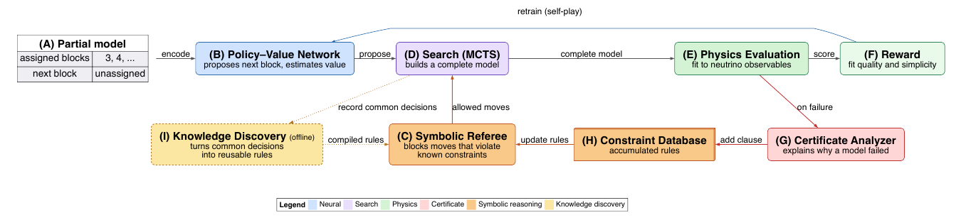 Certification-Driven Reinforcement Learning pipeline
