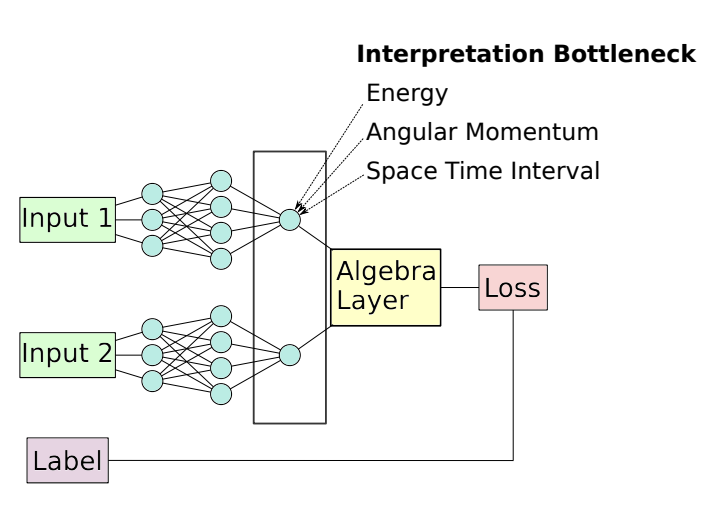 Siamese Networks for Physics